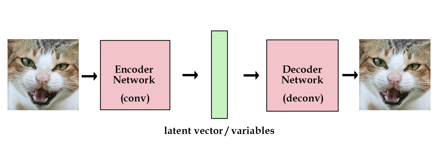 Simplified diagram of a Variational Autoencoder