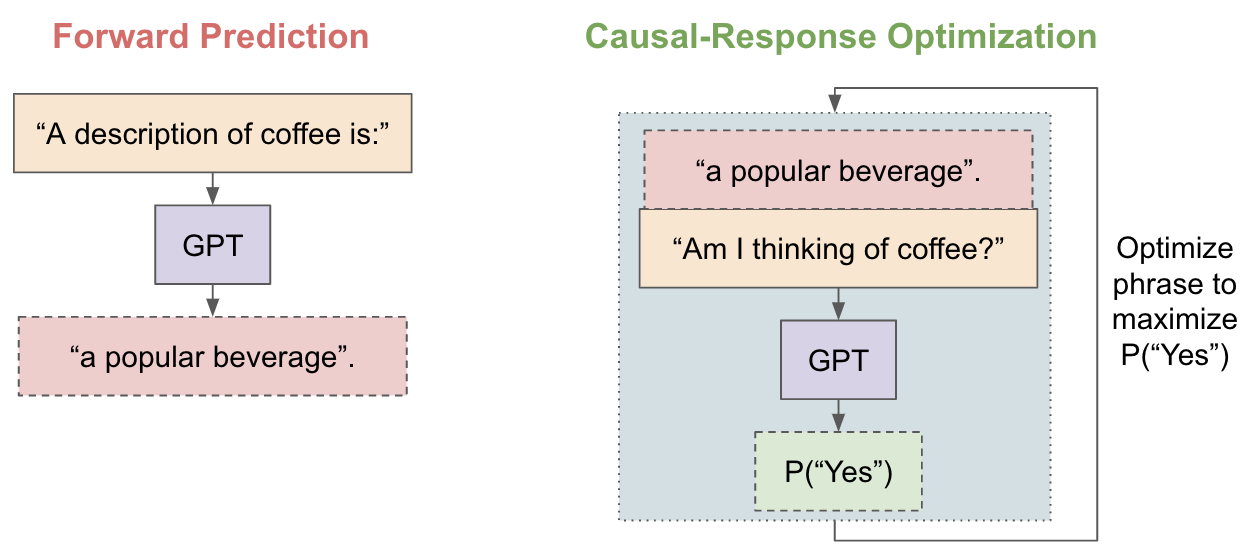 To extract information from language models, optimize for causal response